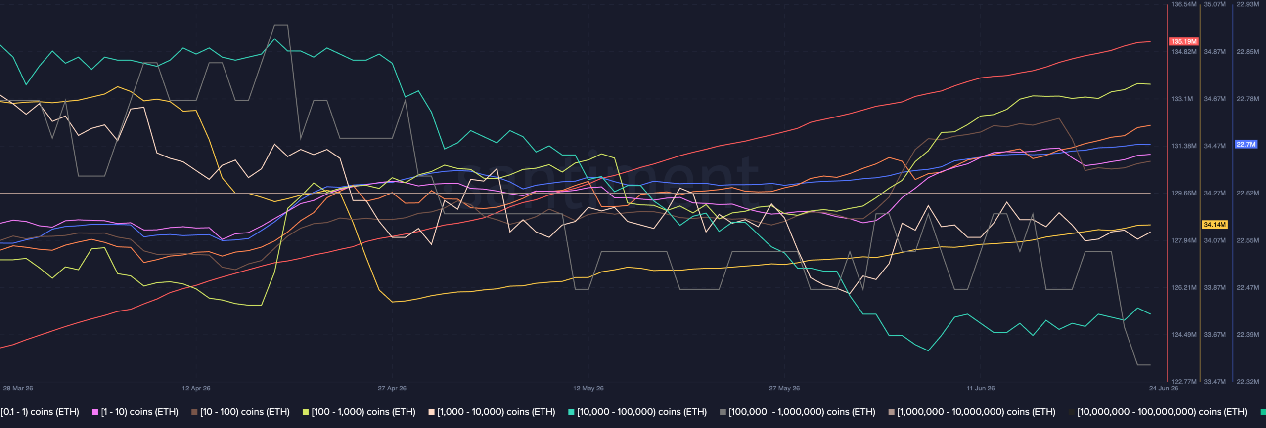 ETH's Santiment data