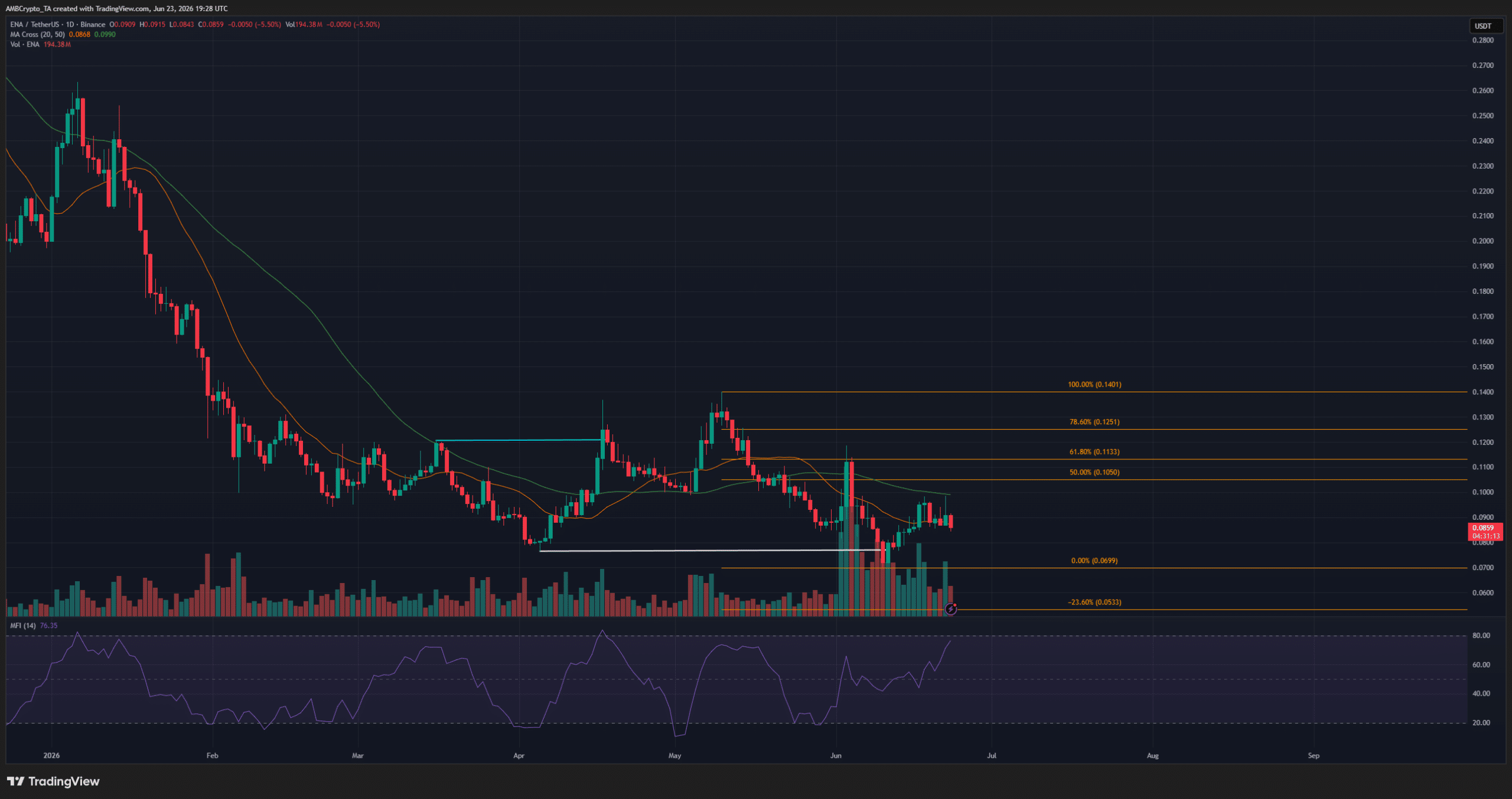 Ethena 1-day Chart