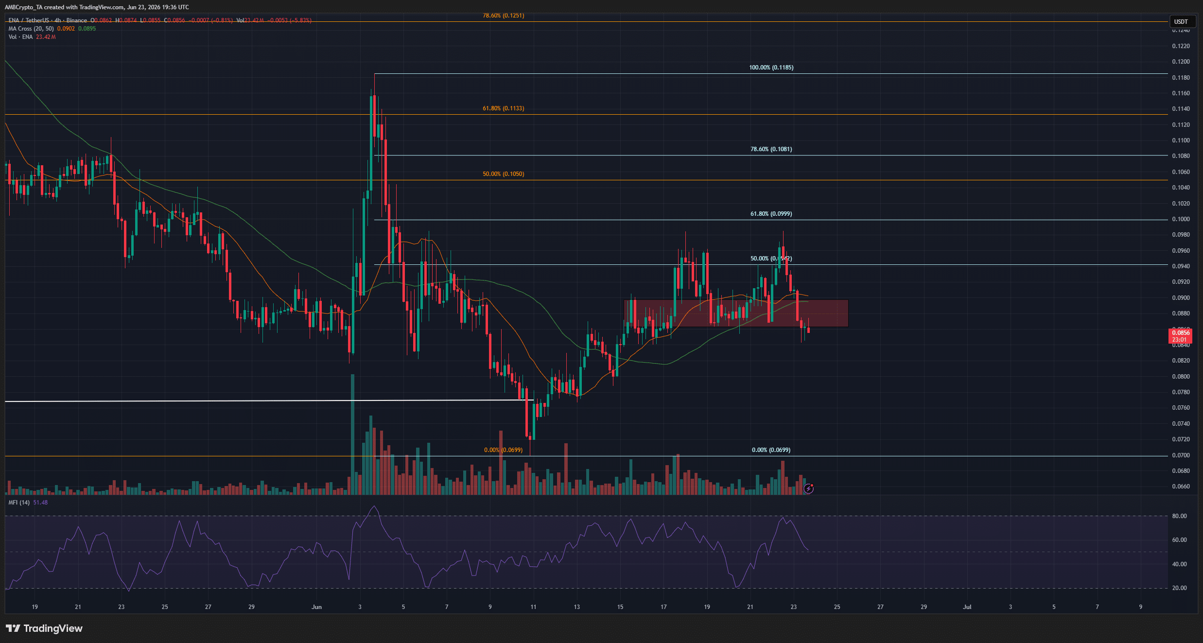 Ethena 4-hour Chart
