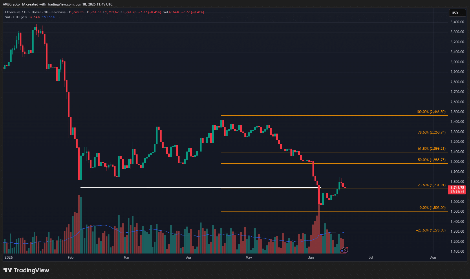 Gráfico Ethereum de 1 dia