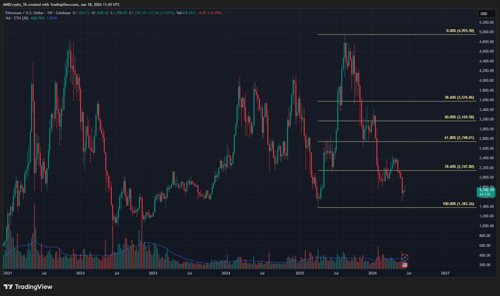 Gráfico Ethereum de 1 semana