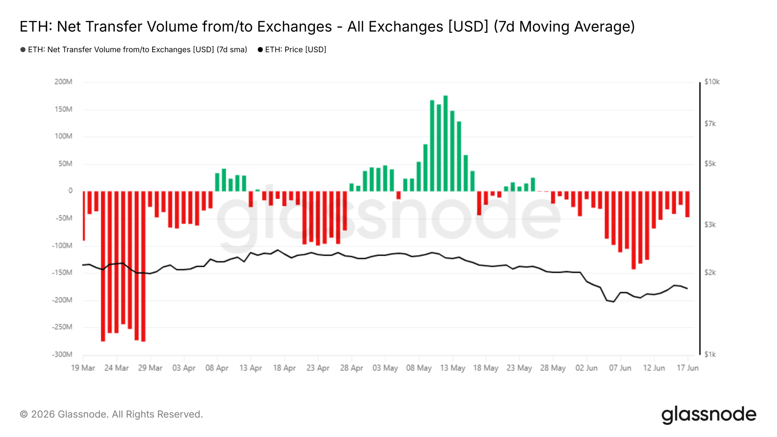 Volume de transferência líquida do Ethereum Exchange