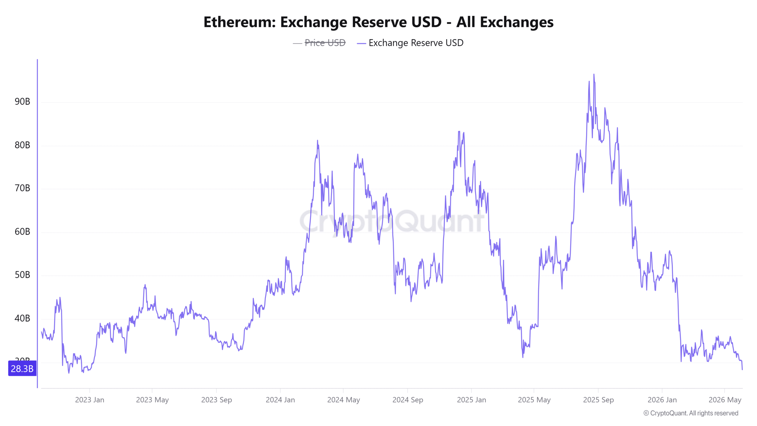 Reserva de intercambio Ethereum USD - Todos los intercambios 