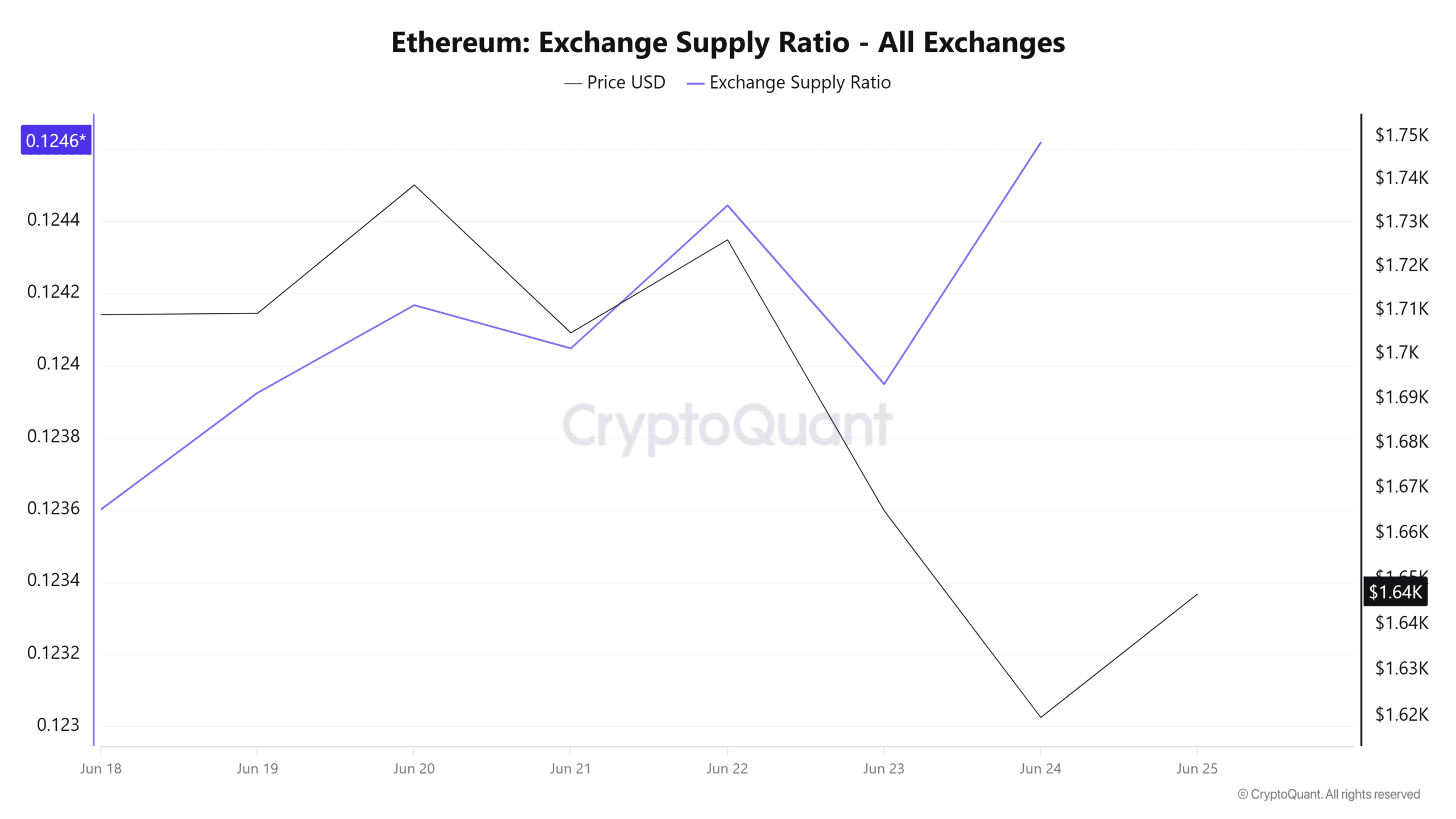 Ethereum Exchange supply ratio
