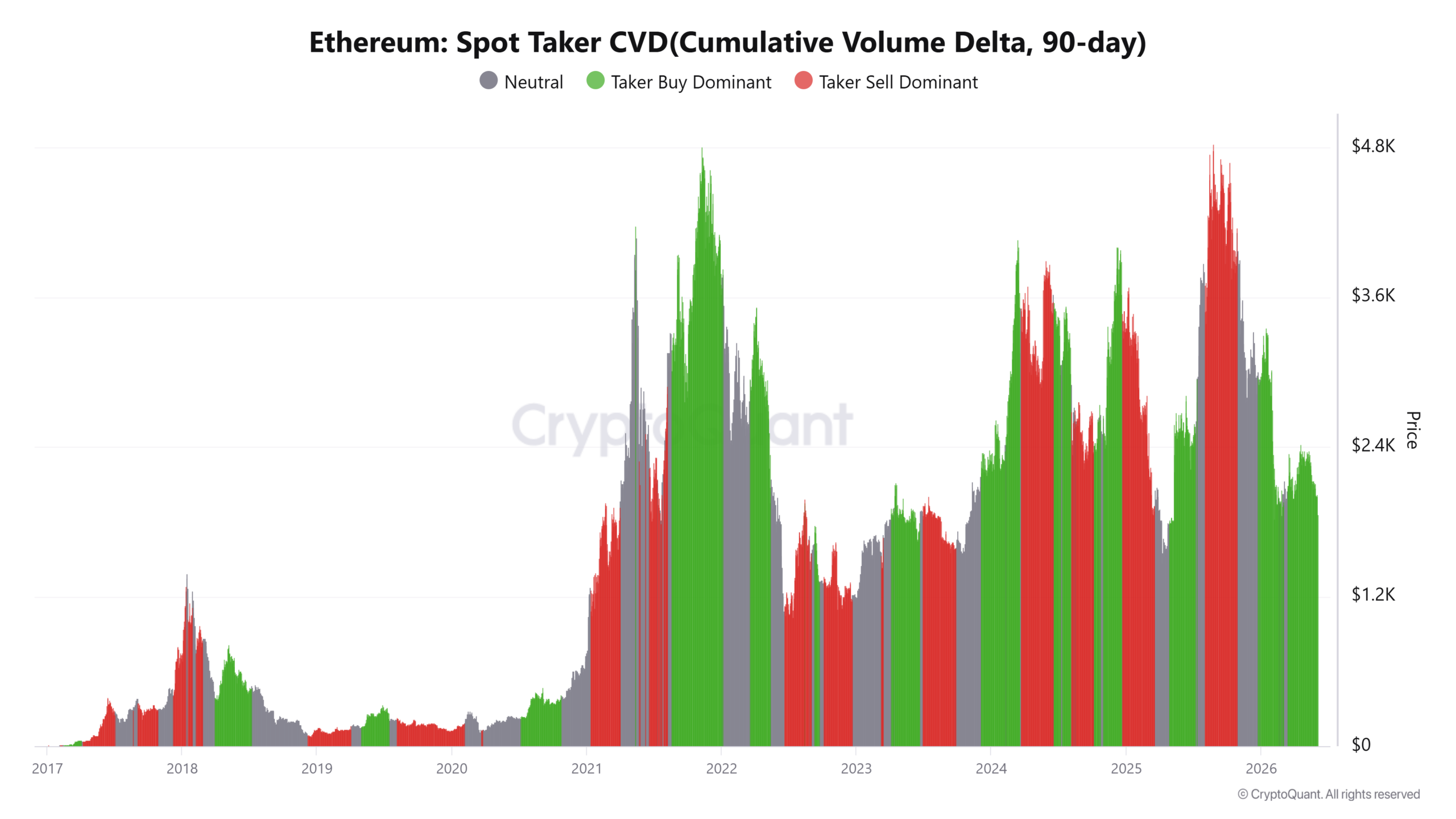 CVD del tomador de spot de Ethereum