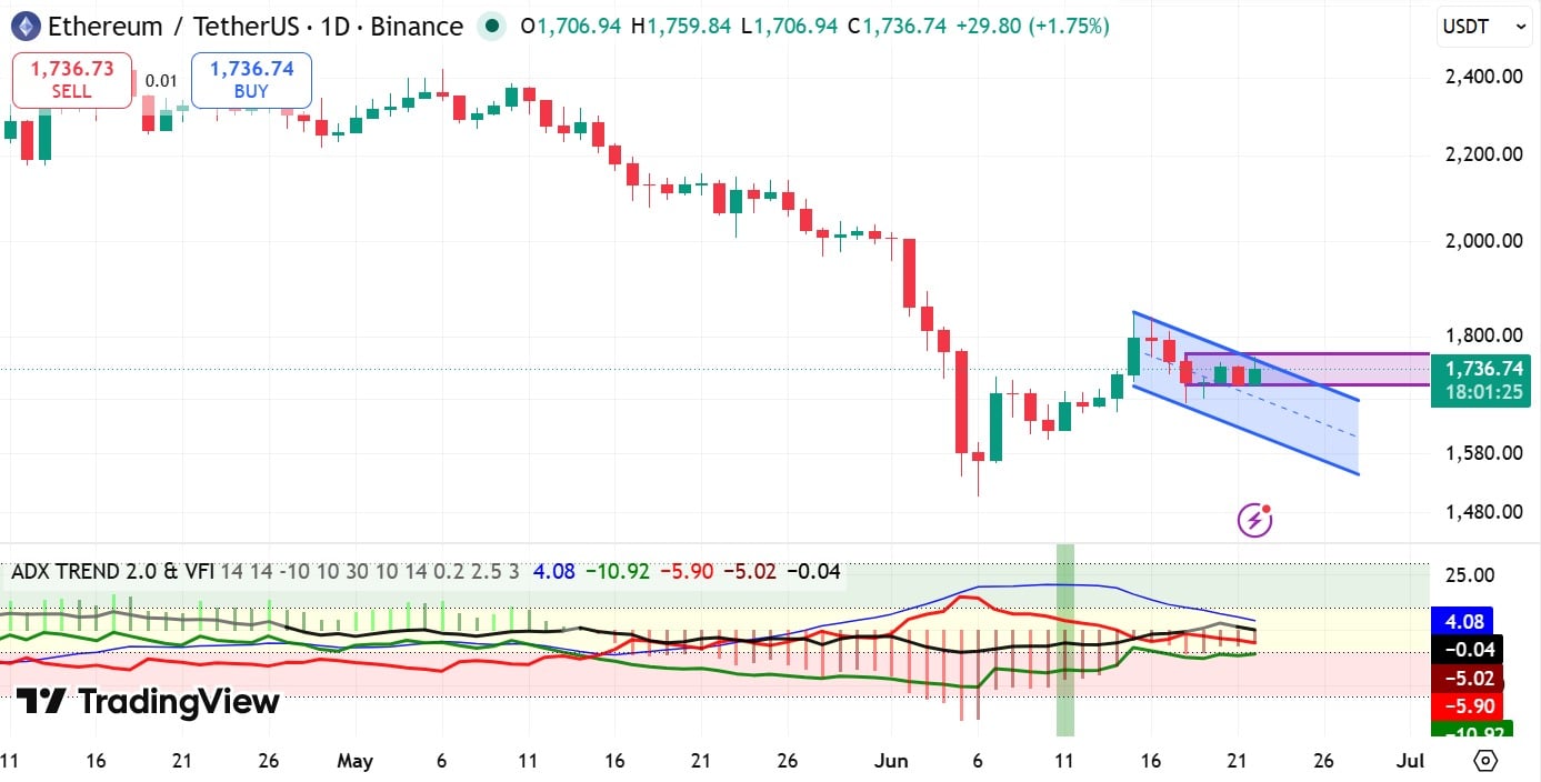 Ethereum DMI ADX