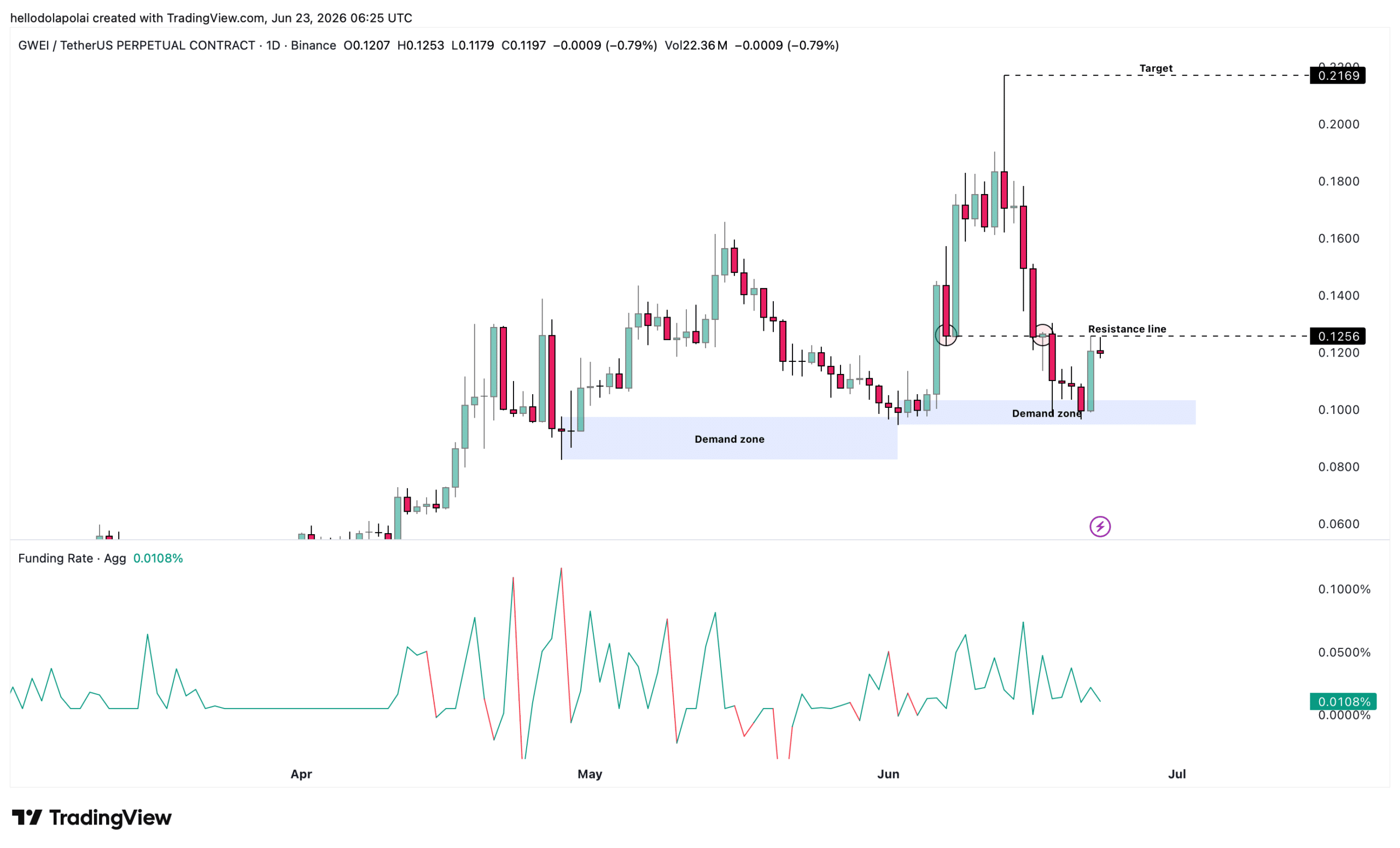 GWEI price trading chart.