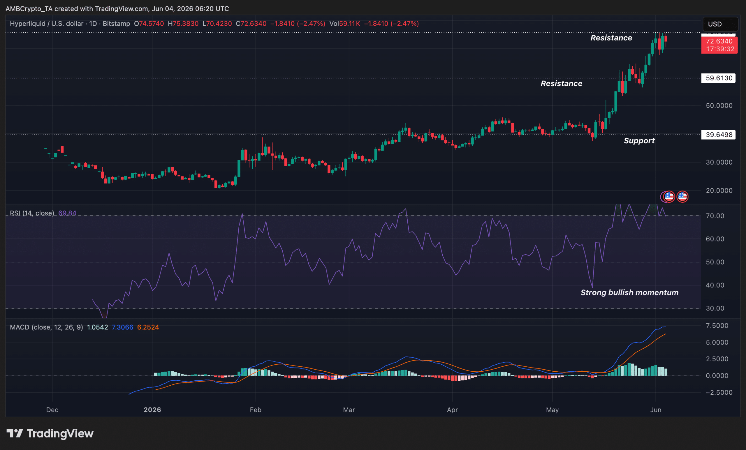 HYPE price action