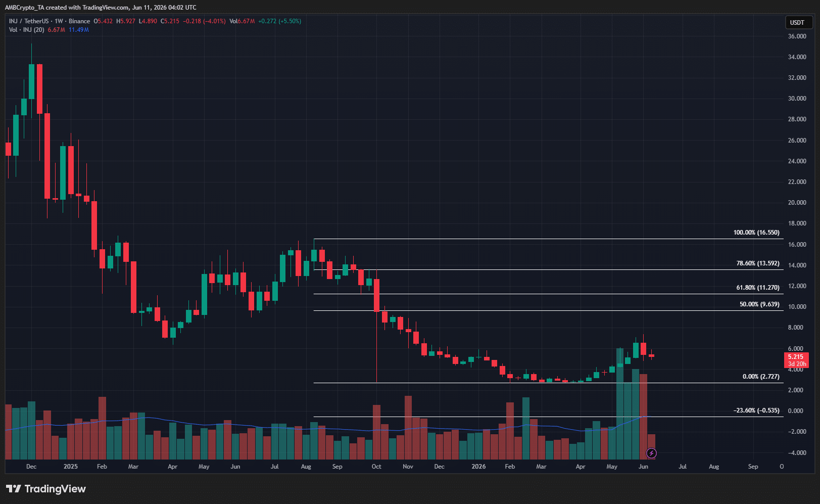 INJ 1-week Chart