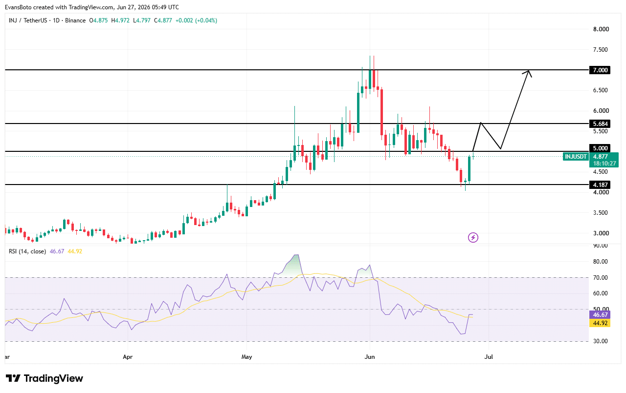 INJ price action