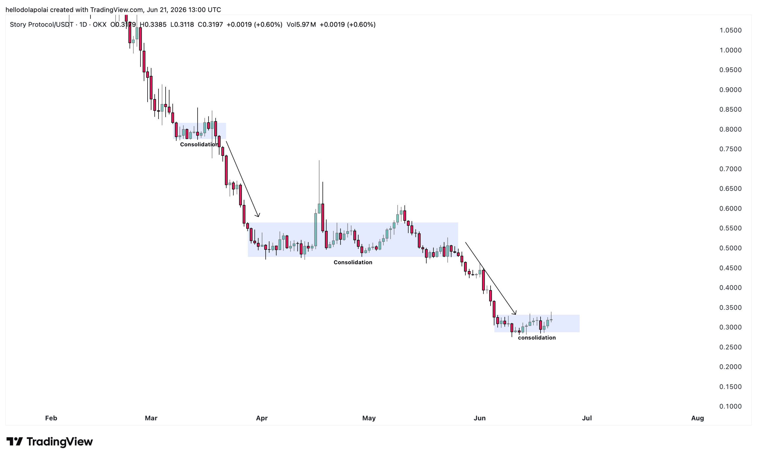IP technical analysis