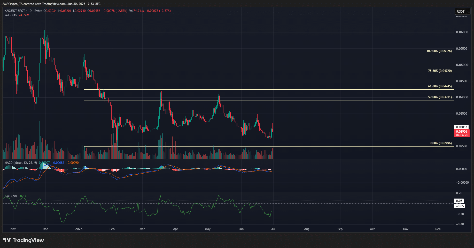 Kaspa 1-day Chart