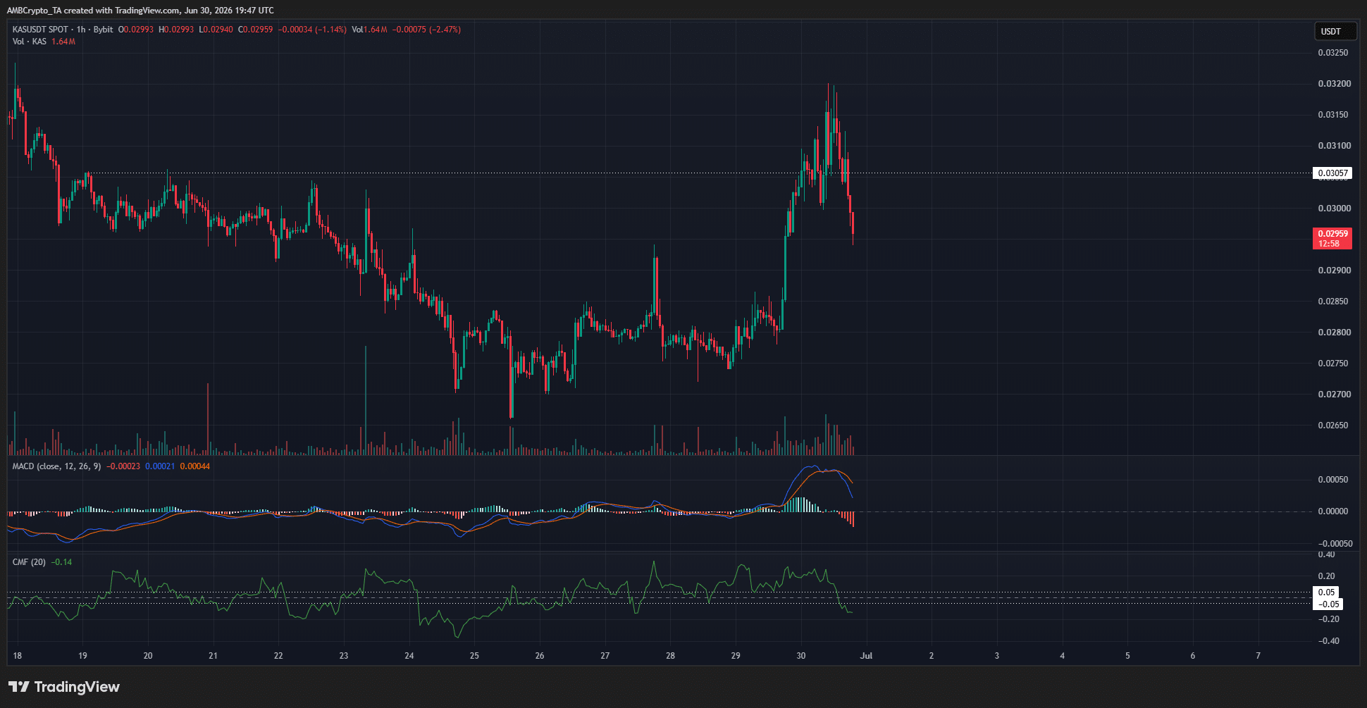 Kaspa 1-hour Chart