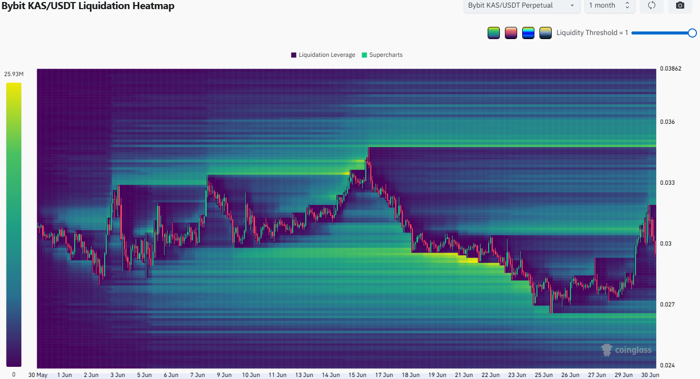 Kaspa Liquidation Heatmap