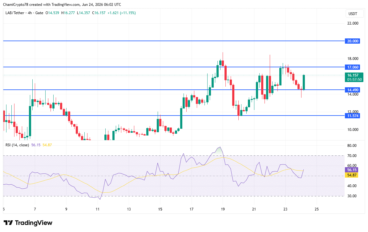 LAB price action
