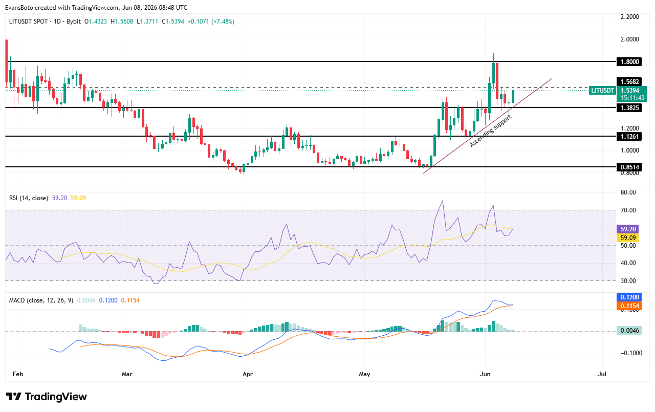 LIT price action