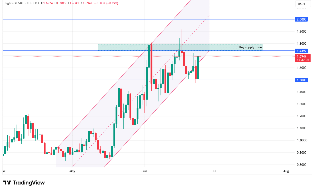 Lighter price action