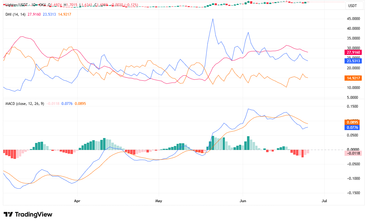 LIghter technical indicators