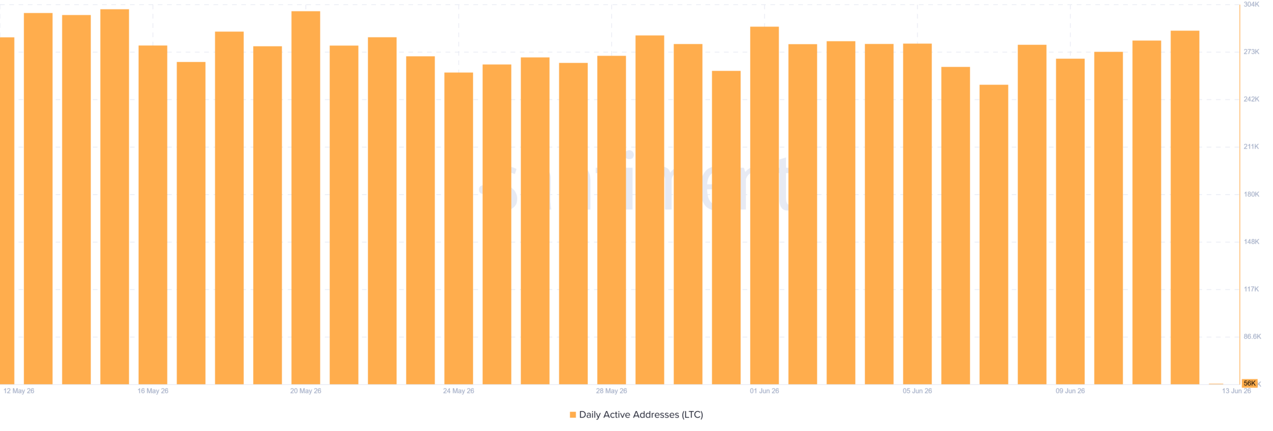 Litecoin daily active addresses