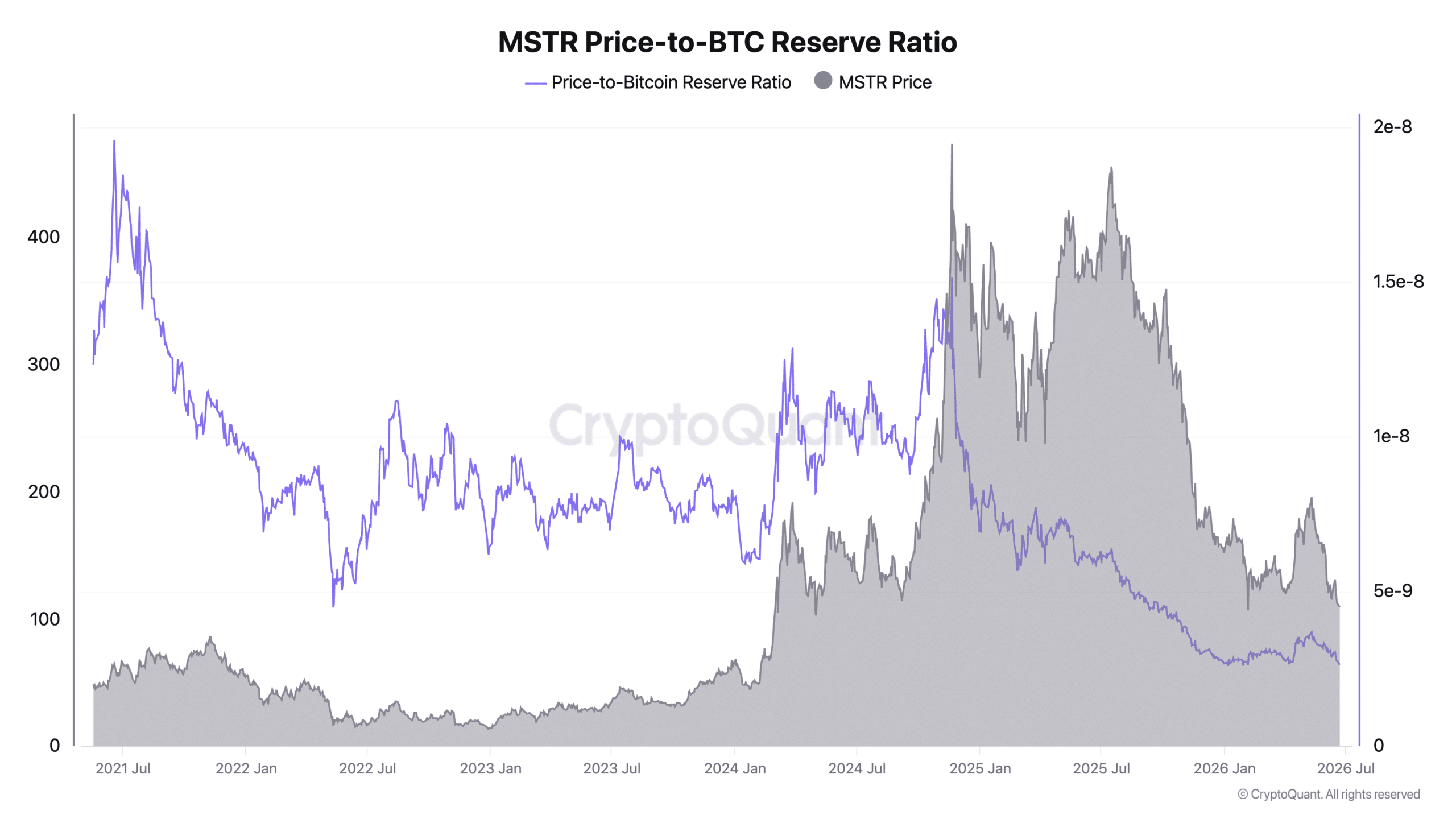 MSTR Price-to-BTC Reserve Ratio