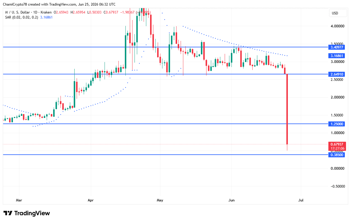 Memecore price action