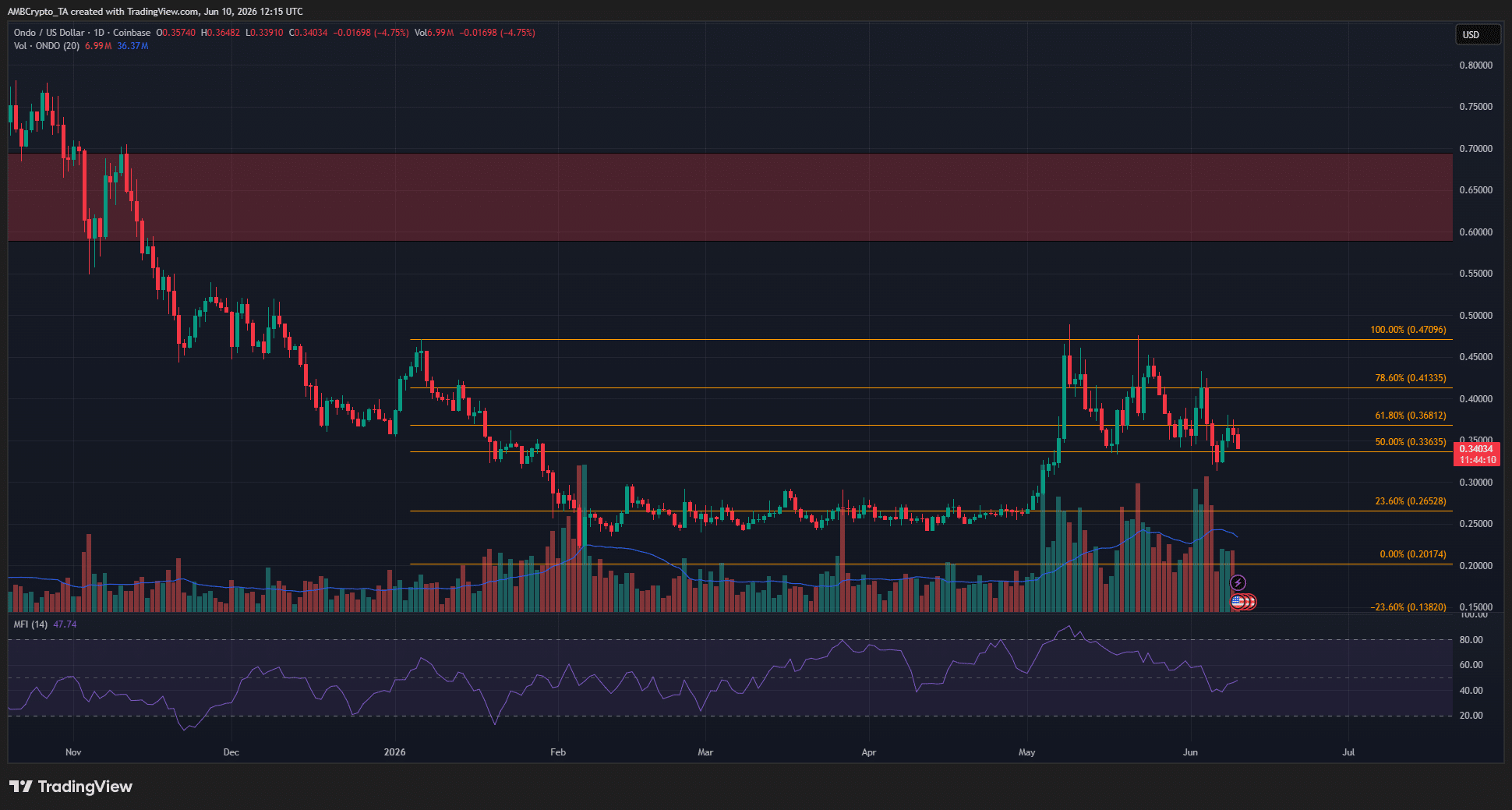ONDO 1-day Chart