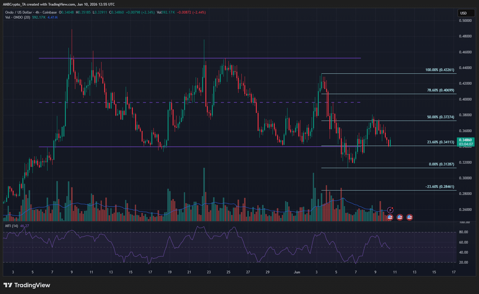 Ondo 4-hour Chart