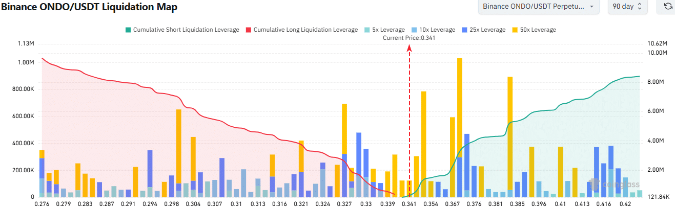 Ondo Liquidation Map