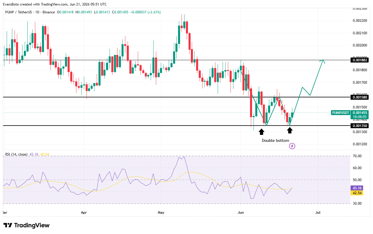 PUMP price action