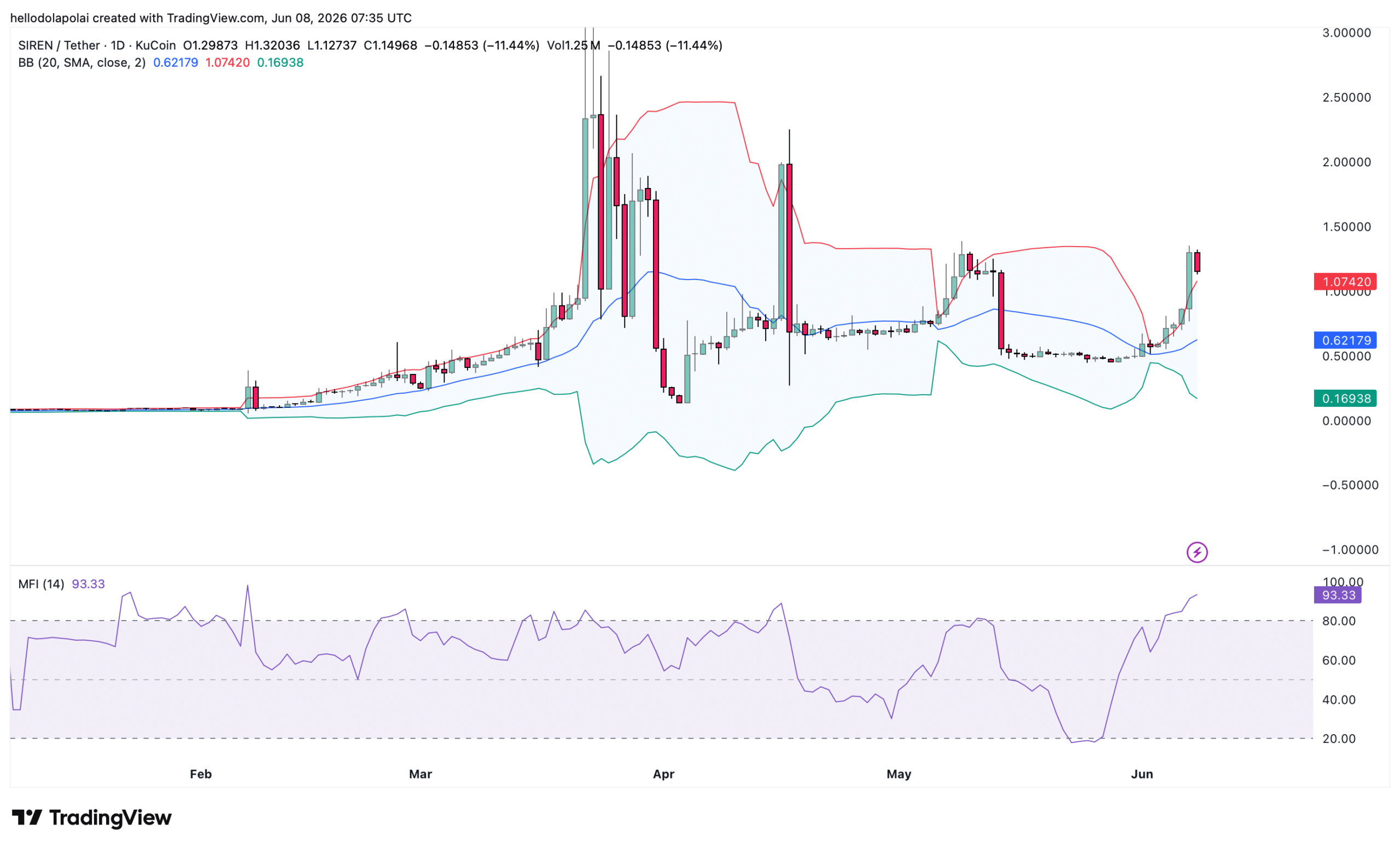 SIREN price action