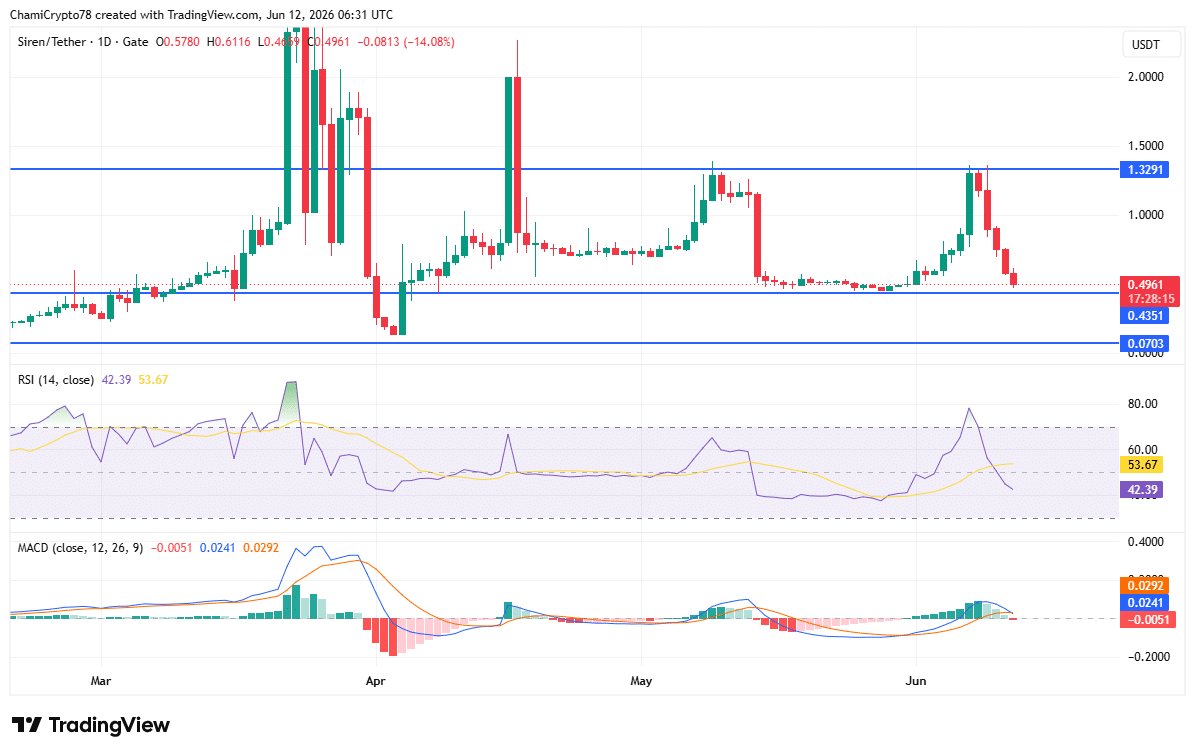 SIREN price action