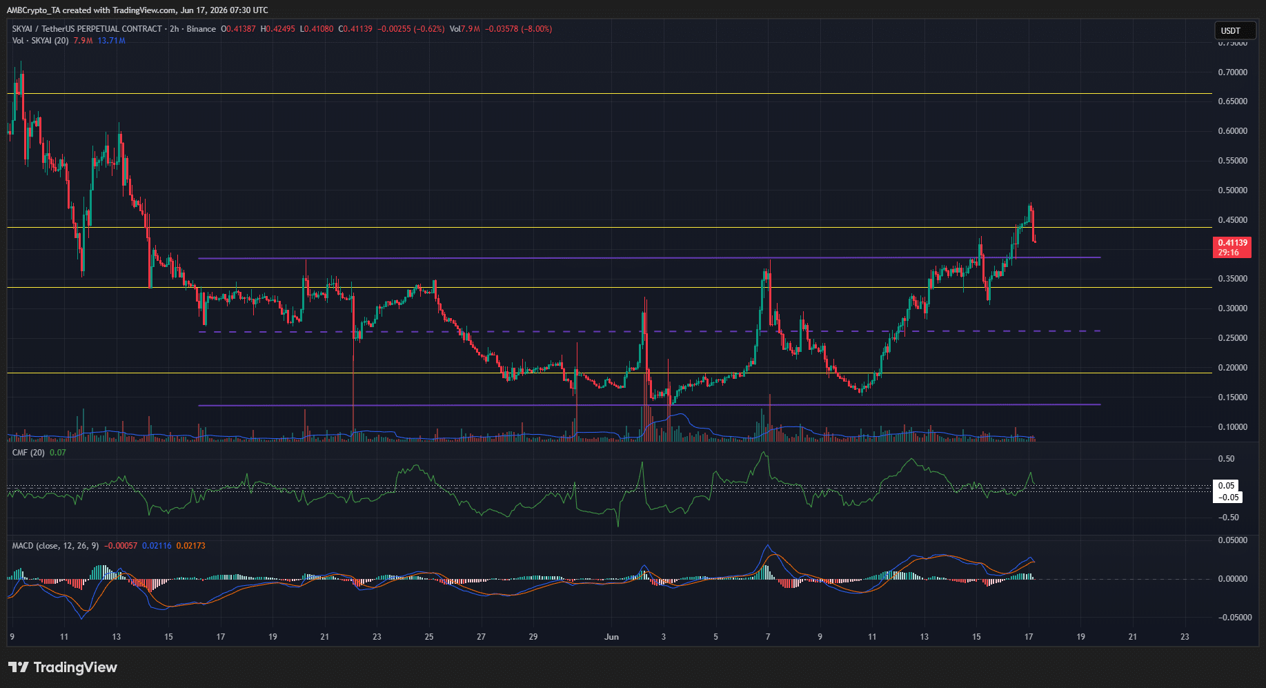 SKYAI 2-hour Chart
