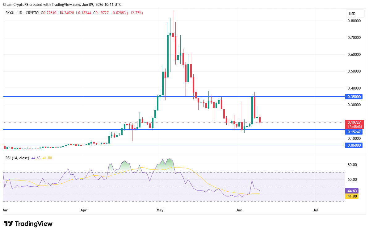 SKYAI price action