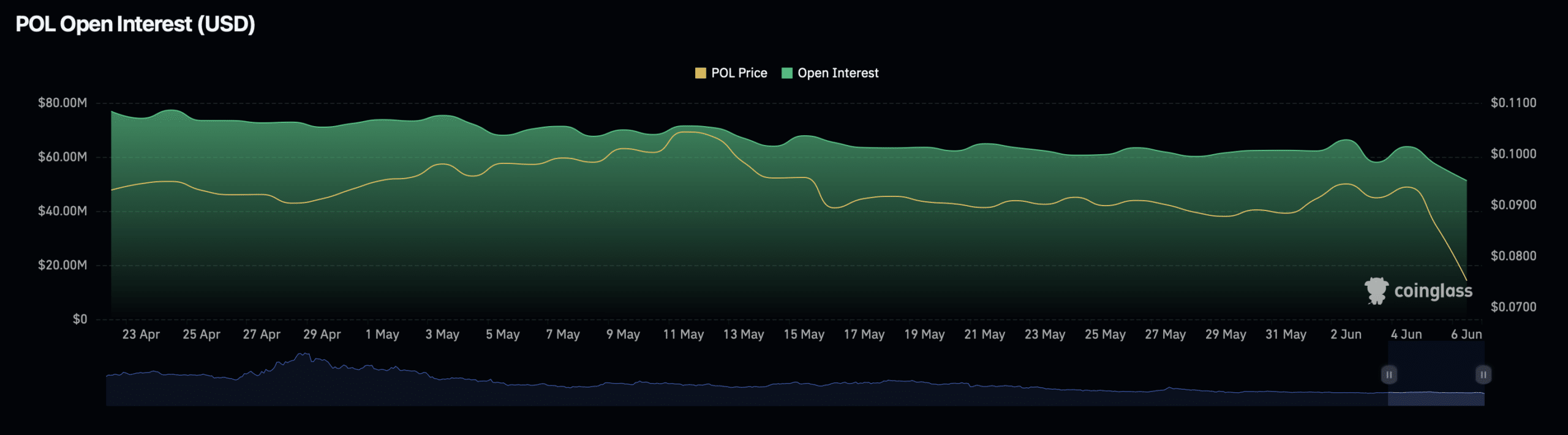 POL open interest rate.