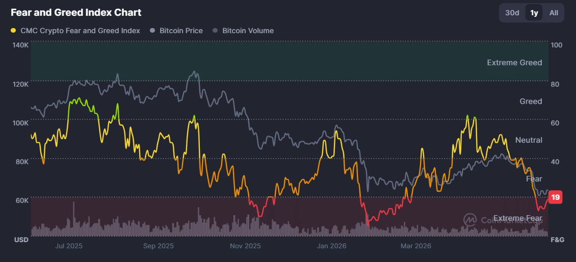índice de medo e ganância criptográfico