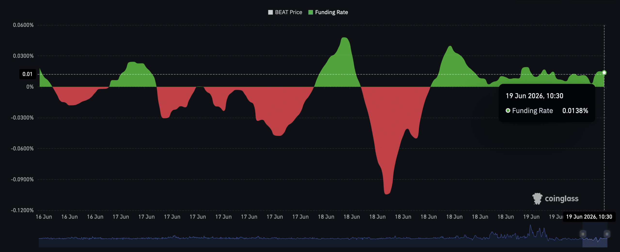 BEAT funding rate chart.
