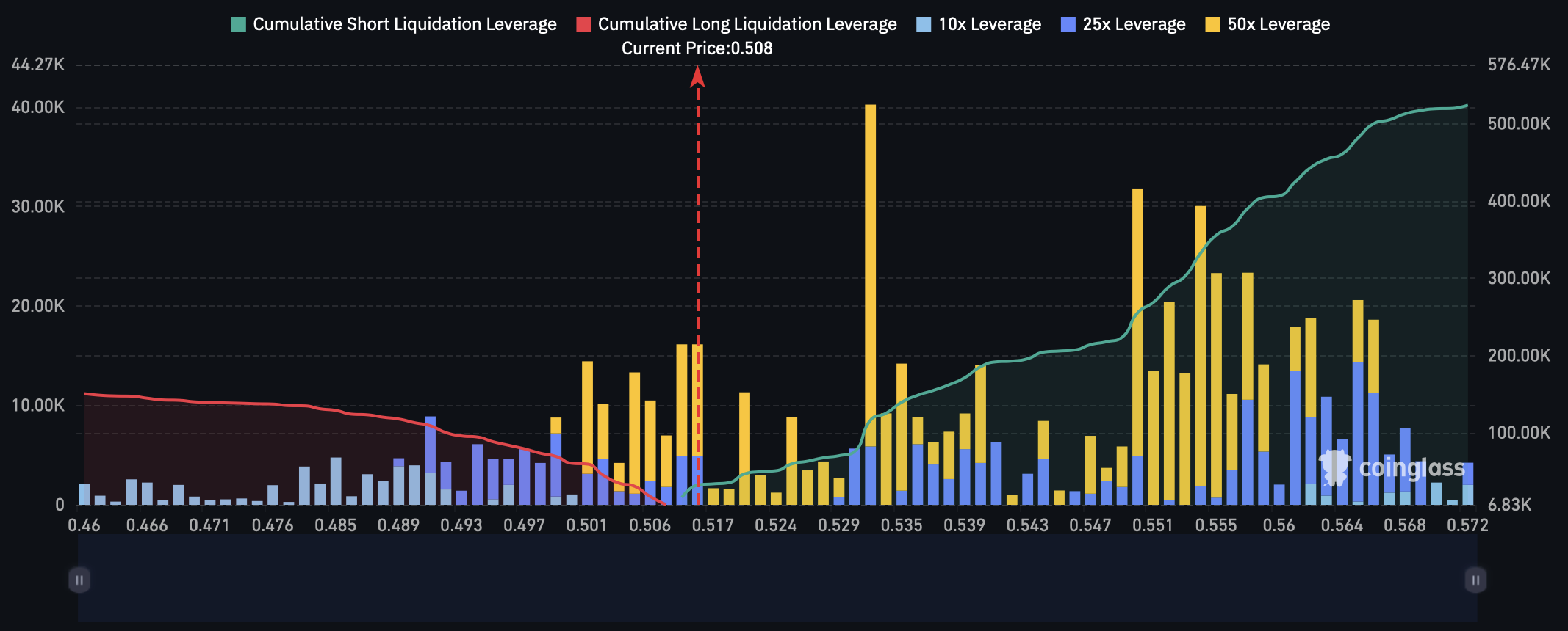 AERO liquidation chart