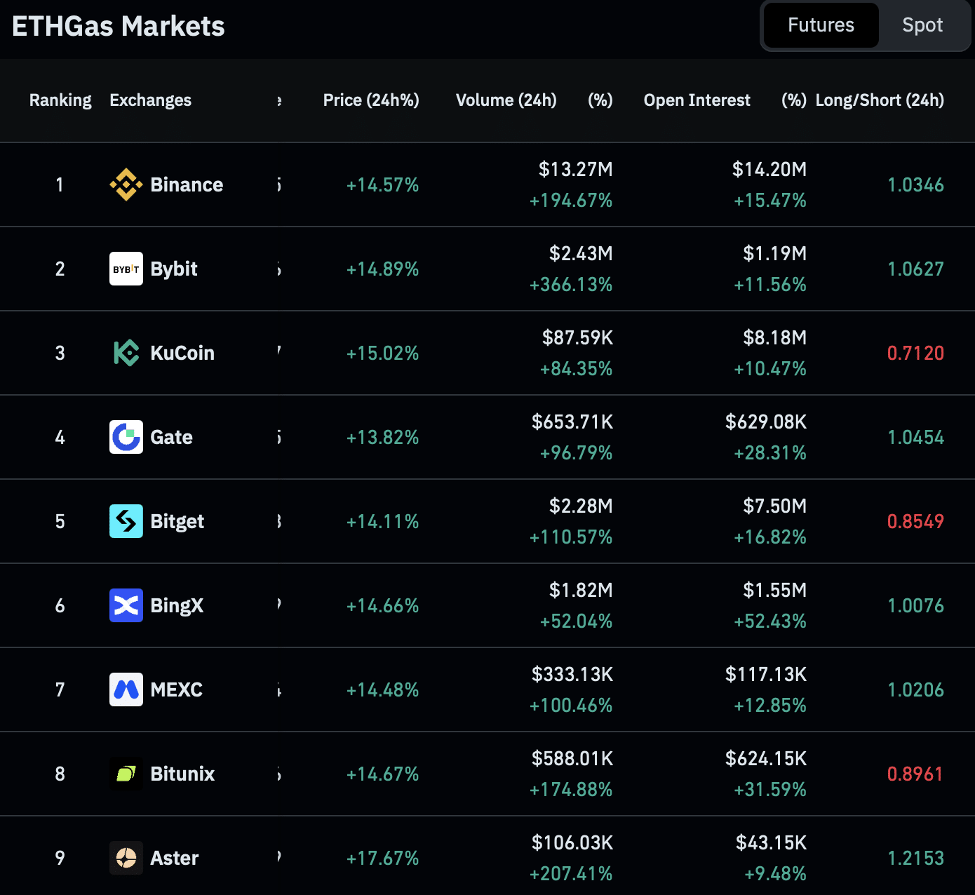 GWEI futures chart.