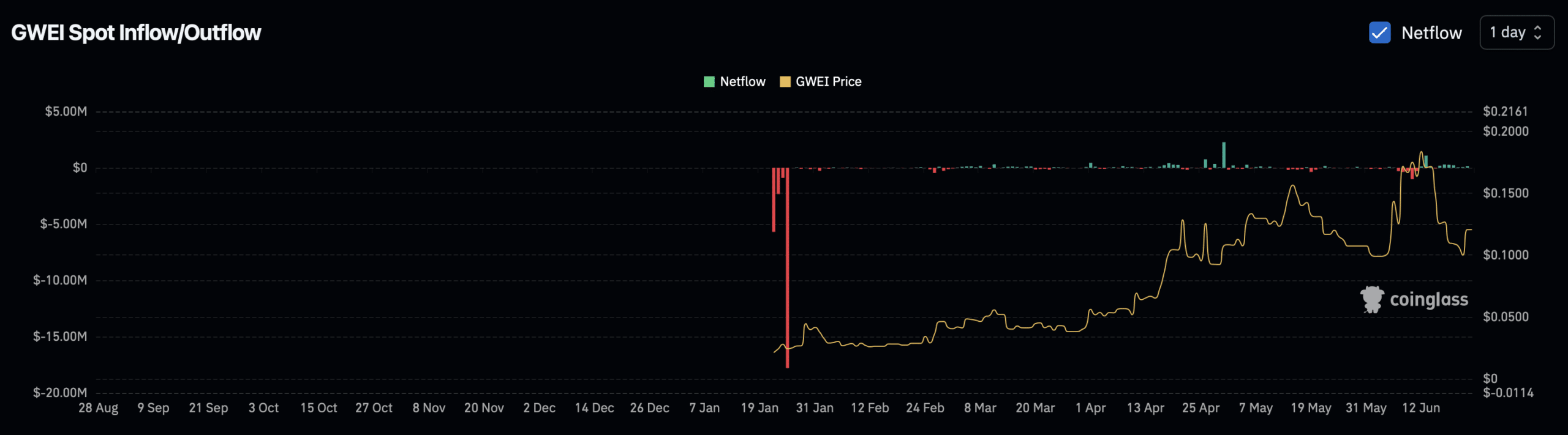 GWEI spot exchange netflow.