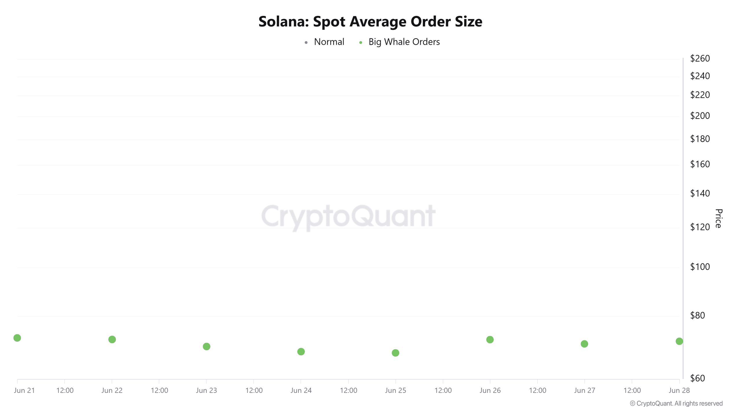 Solana spot average order size