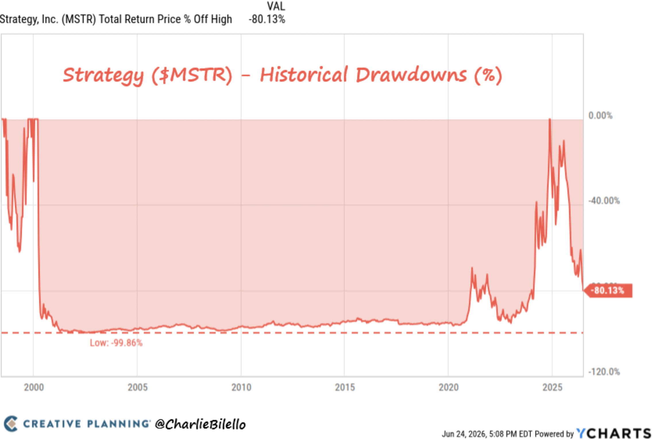 Strategy ($MSTR) is now down over 80% from its high.