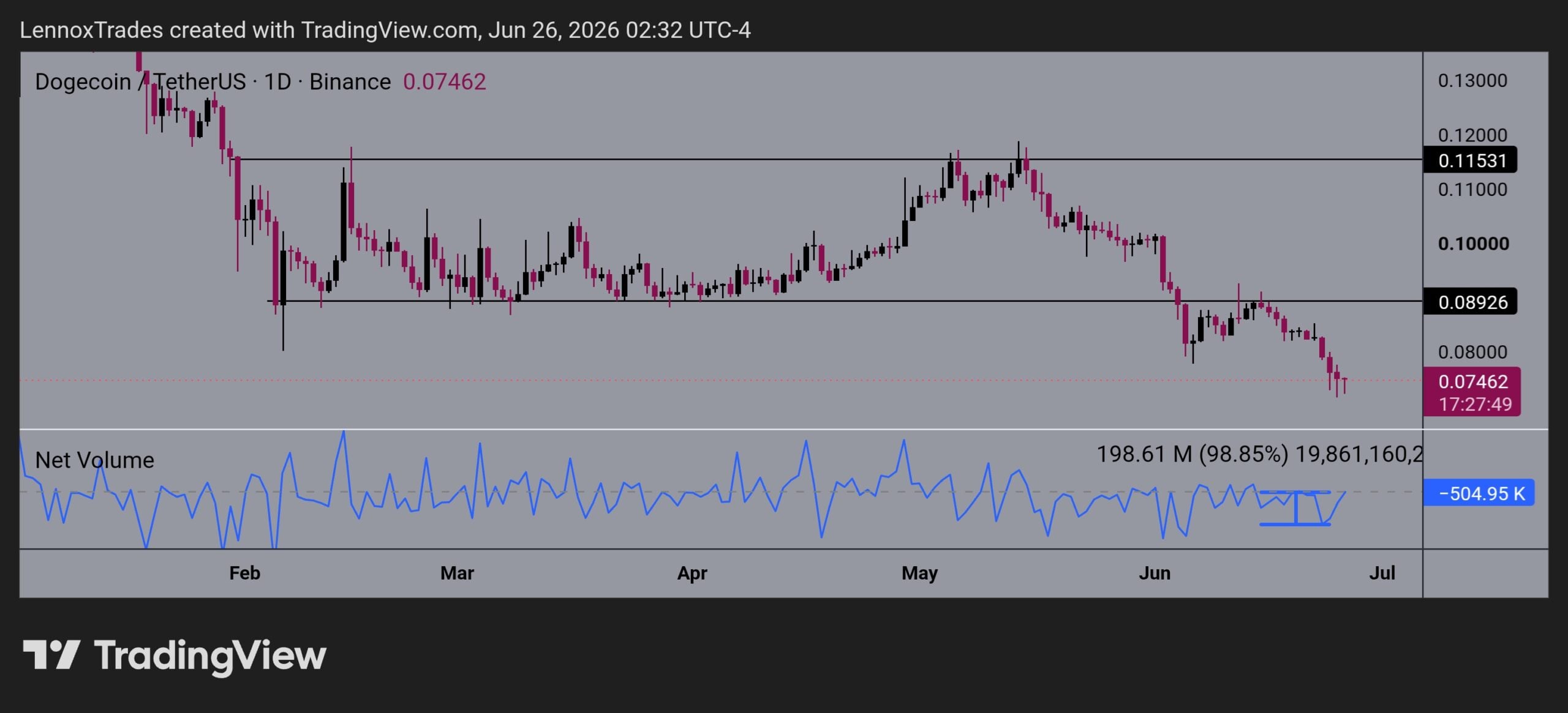 Dogecoin price predictionDOGE