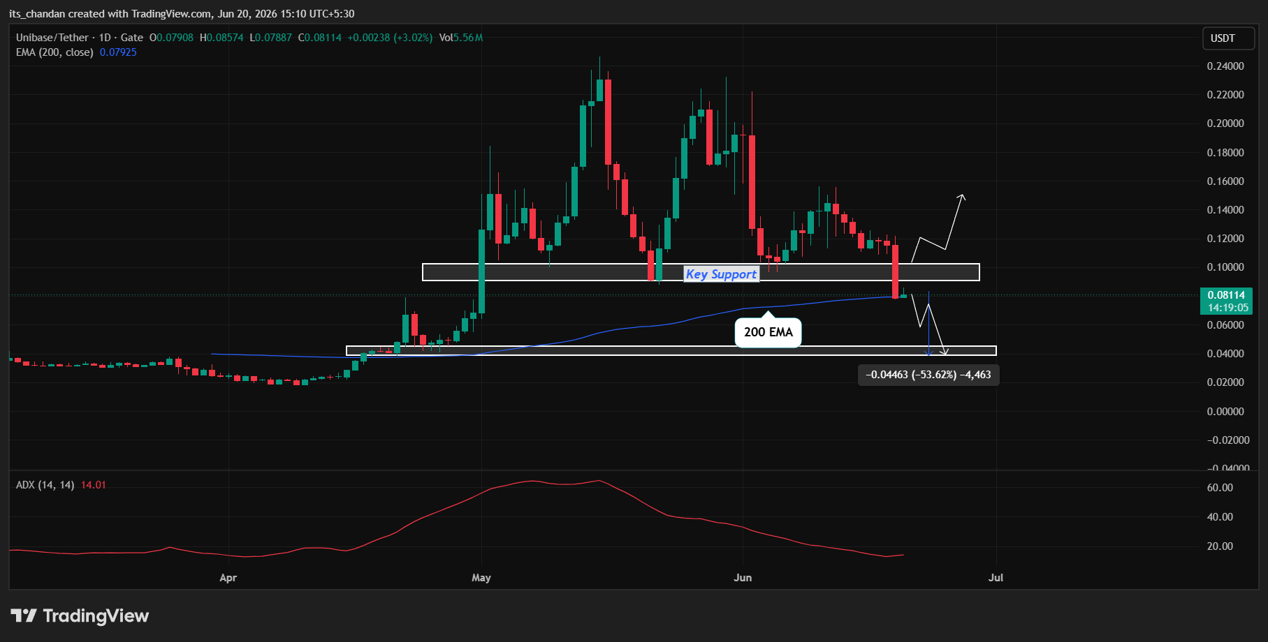 Unibase (UB) price action