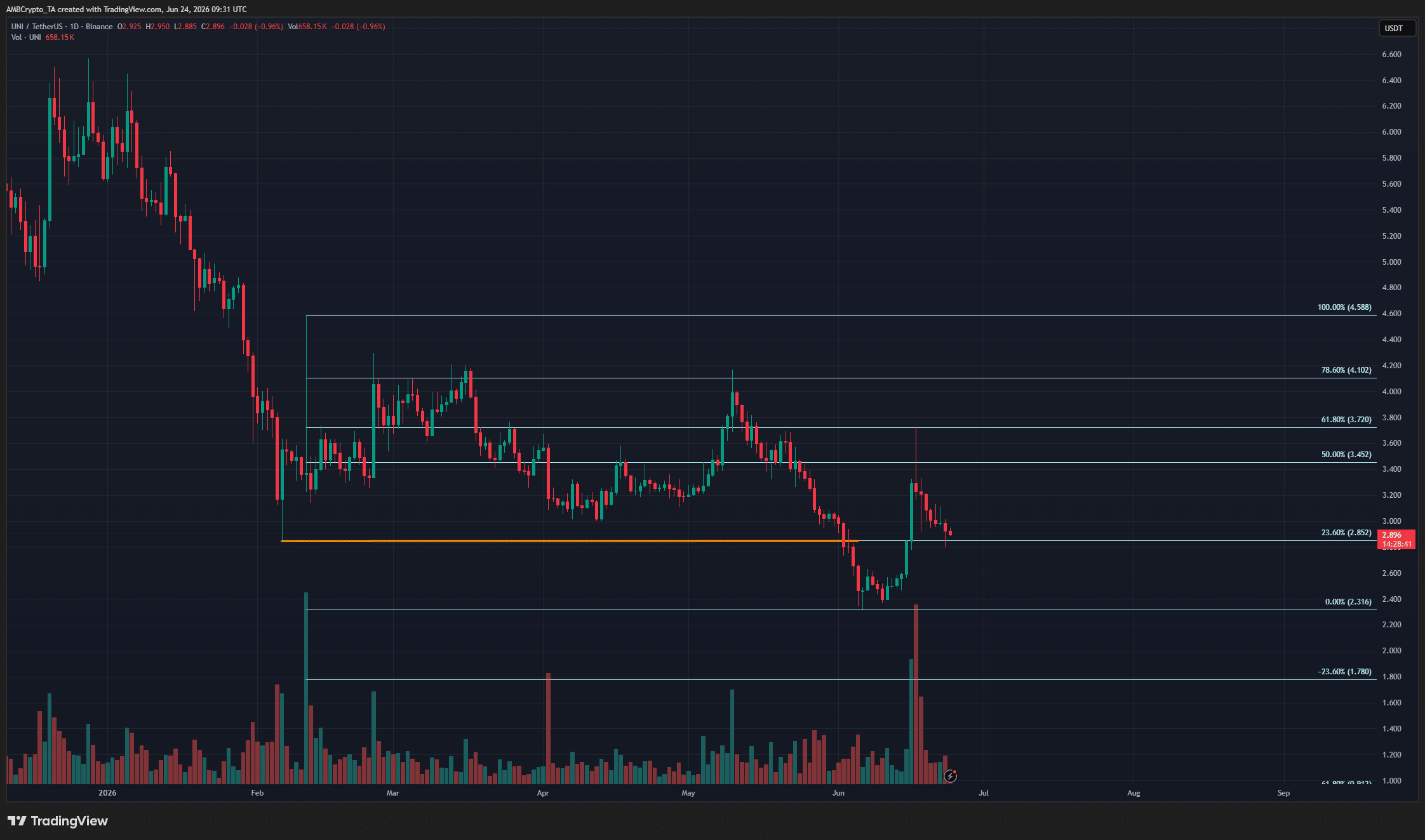Uniswap 1-day Chart