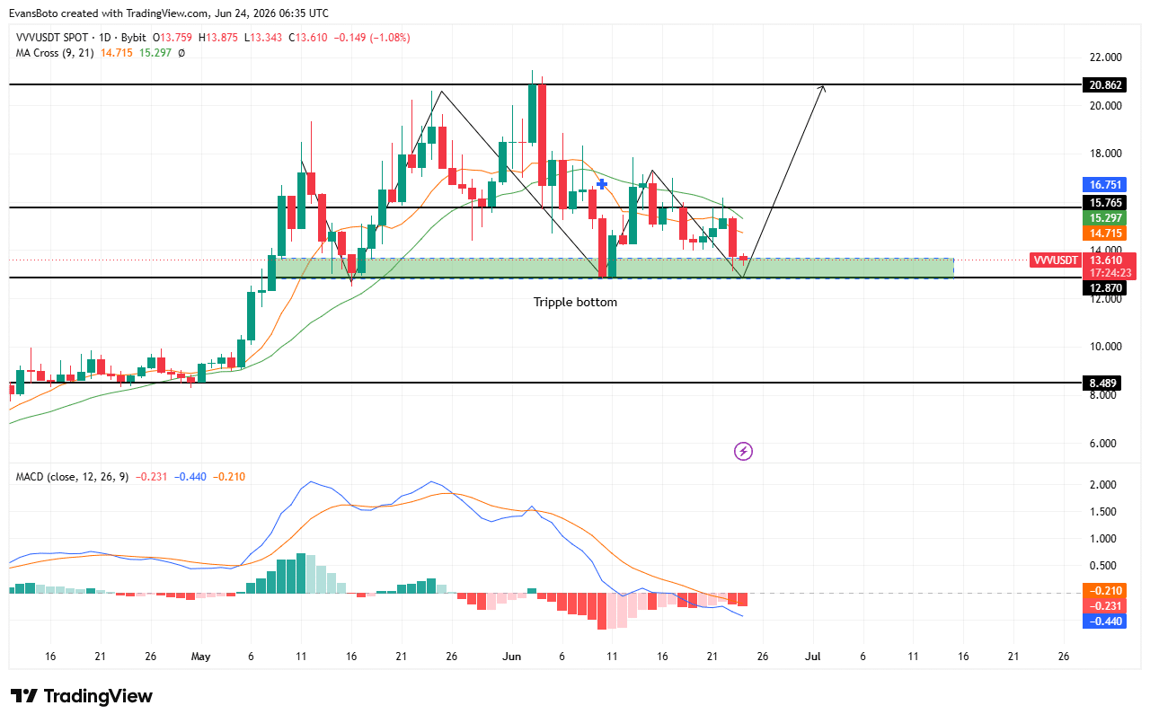 VVV price action
