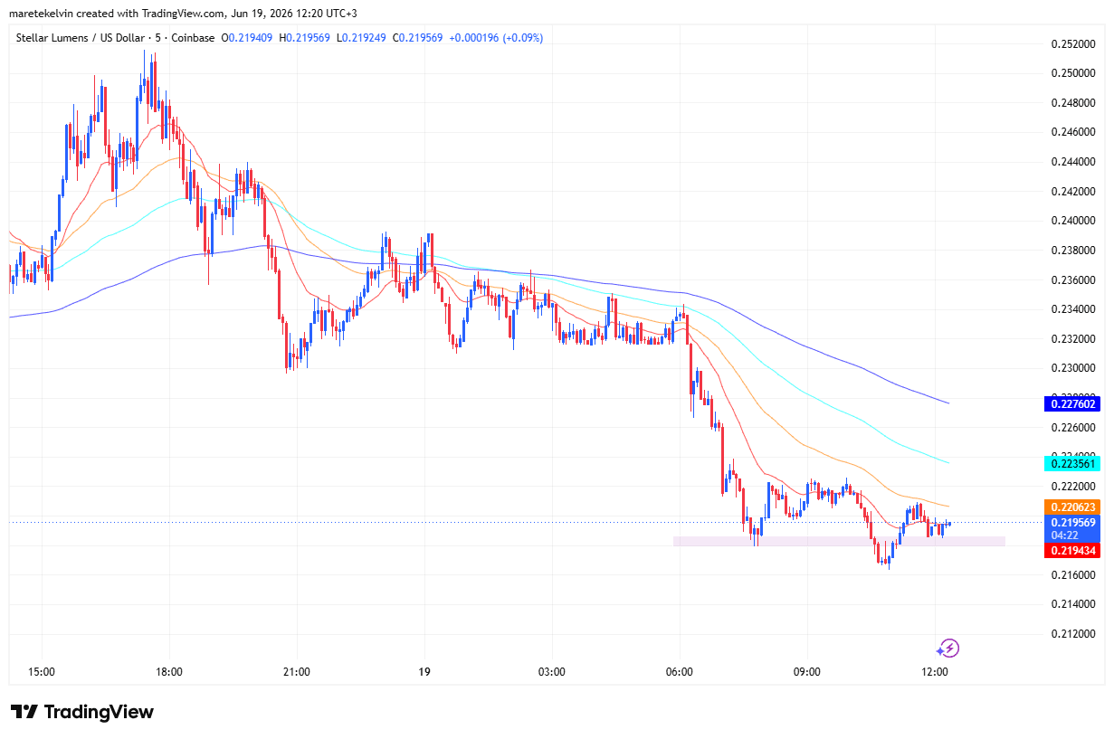 XLM Price Analysis