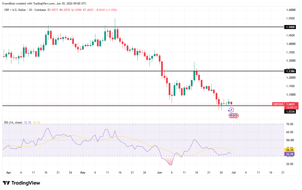 Ação do preço XRP