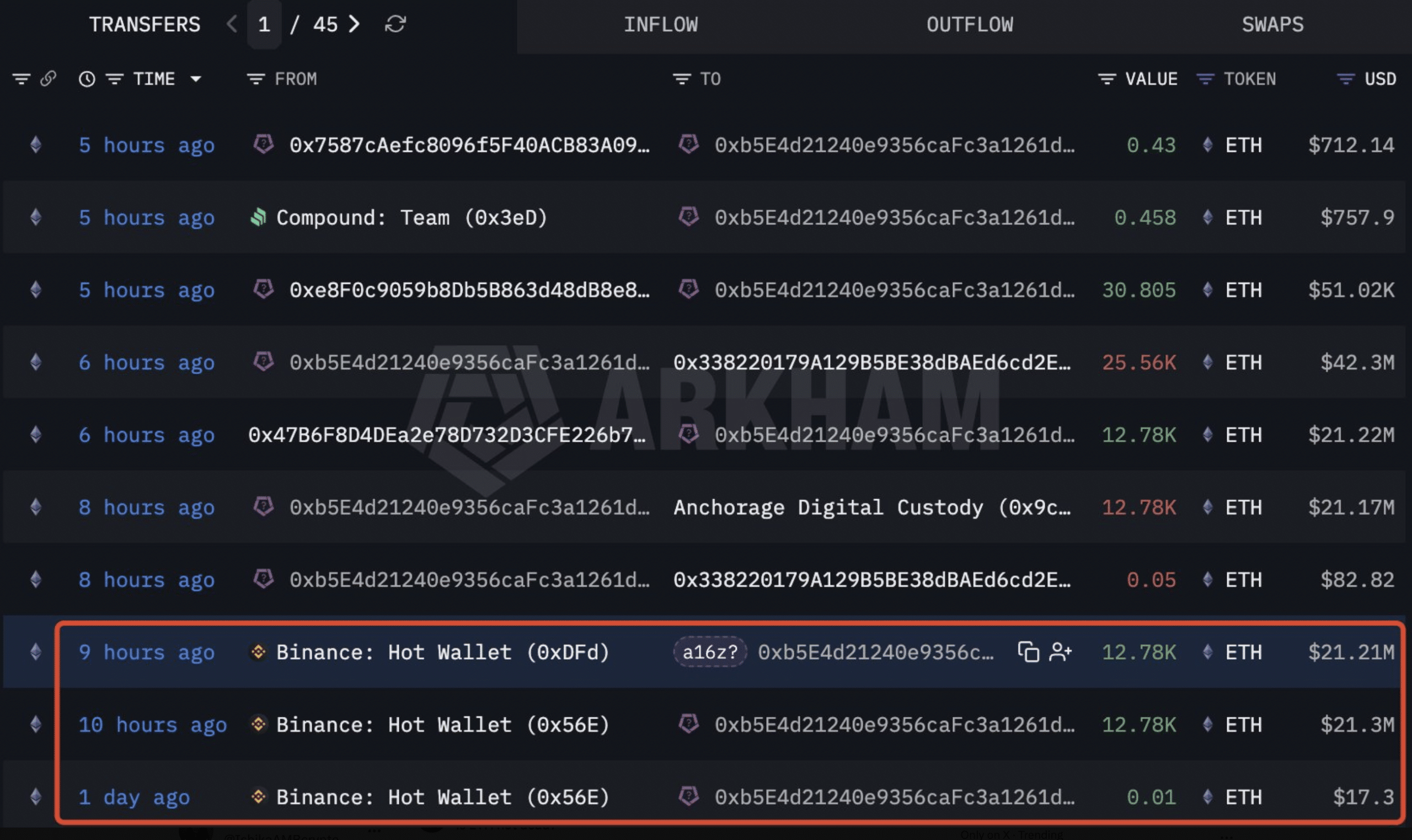 a16z took out $25,560 ETH