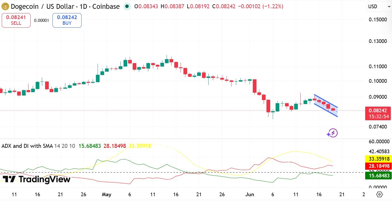 Dogecoin SMA e ADX