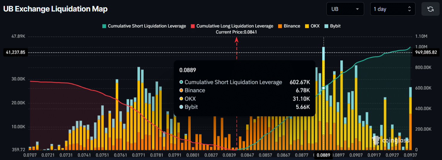 UB Exchange Liquidation Map